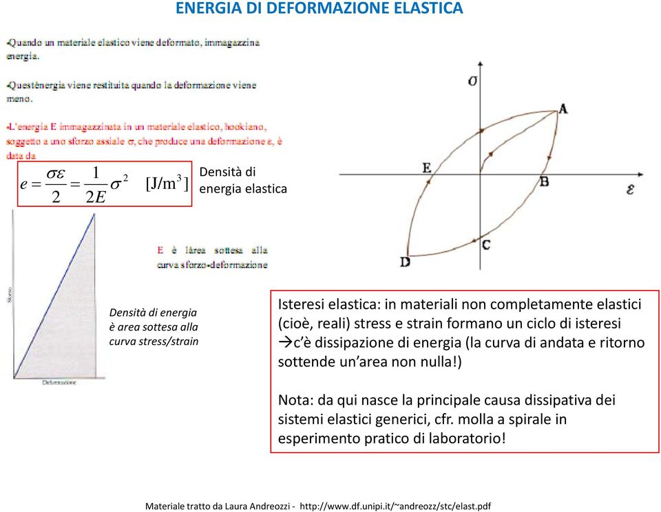 dissipazione di energia (la curva di andata e ritorno sottende un area non nulla!