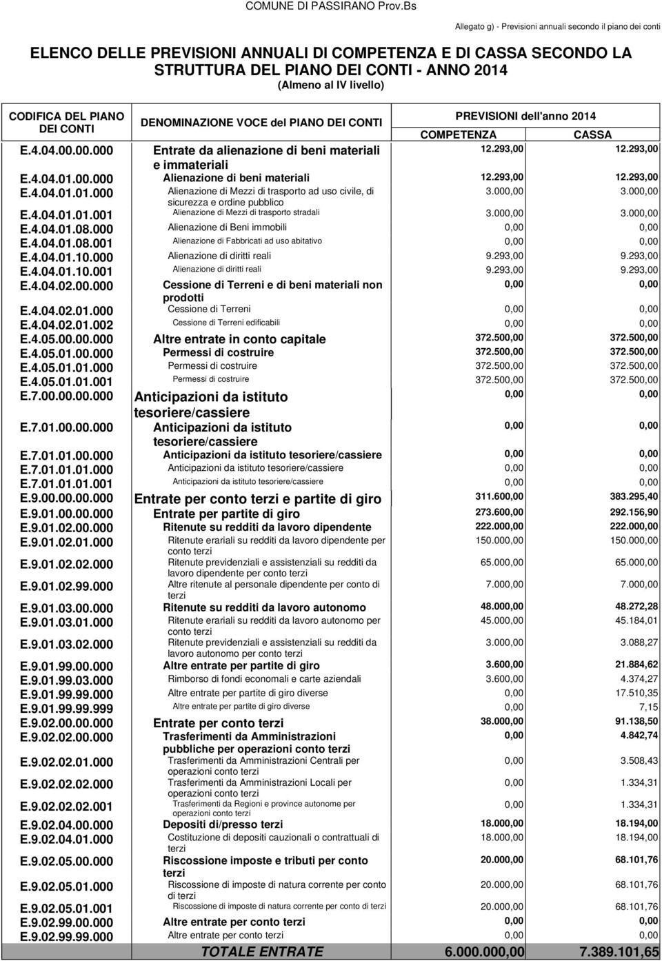 000,00 3.000,00 E.4.04.01.08.000 Alienazione di Beni immobili E.4.04.01.08.001 Alienazione di Fabbricati ad uso abitativo E.4.04.01.10.000 Alienazione di diritti reali 9.293,00 9.293,00 E.4.04.01.10.001 Alienazione di diritti reali 9.