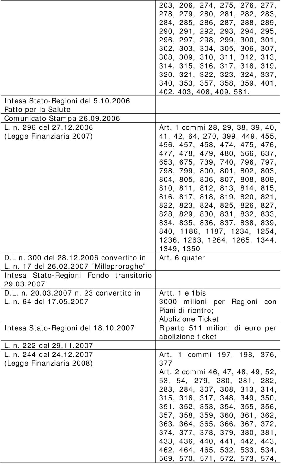 12.2007 (Legge Finanziaria 2008) 203, 206, 274, 275, 276, 277, 278, 279, 280, 281, 282, 283, 284, 285, 286, 287, 288, 289, 290, 291, 292, 293, 294, 295, 296, 297, 298, 299, 300, 301, 302, 303, 304,