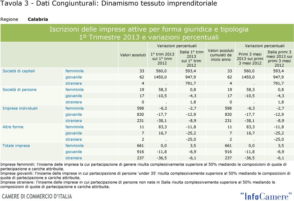 1450,0 947,9 straniera 4. 791,7 4. 791,7 Società di persone femminile 19 58,3 0,8 19 58,3 0,8 giovanile 17-10,5-4,3 17-10,5-4,3 straniera 0. 1,8 0.