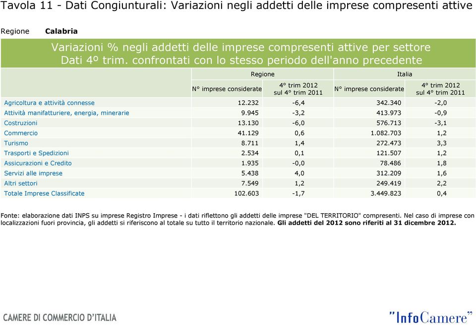 340-2,0 Attività manifatturiere, energia, minerarie 9.945-3,2 413.973-0,9 Costruzioni 13.130-6,0 576.713-3,1 Commercio 41.129 0,6 1.082.703 1,2 Turismo 8.711 1,4 272.473 3,3 Trasporti e Spedizioni 2.