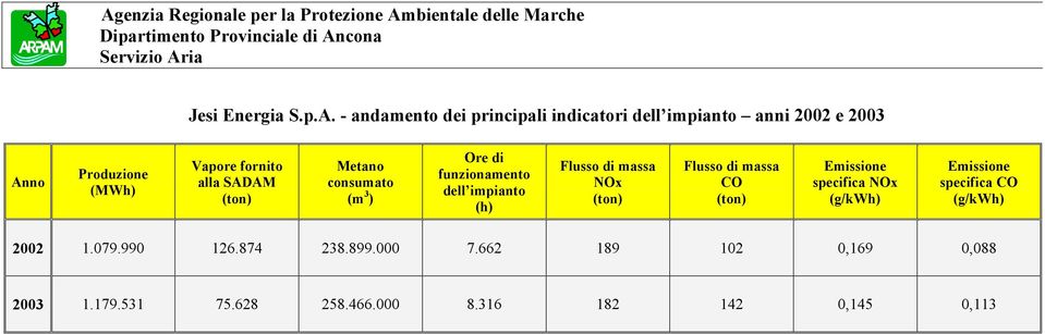 alla SADAM (ton) Metano consumato (m 3 ) Ore di funzionamento dell impianto (h) Flusso di massa NOx (ton)