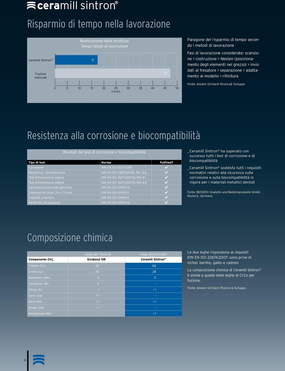 25 30 35 40 45 50 t (min) Fonte: Amann Girrbach Ricerca& Sviluppo Resistenza alla corrosione e biocompatibilità Risultati dei test di corrosione e biocompatibilità Tipo di test Norma Fulfilled?