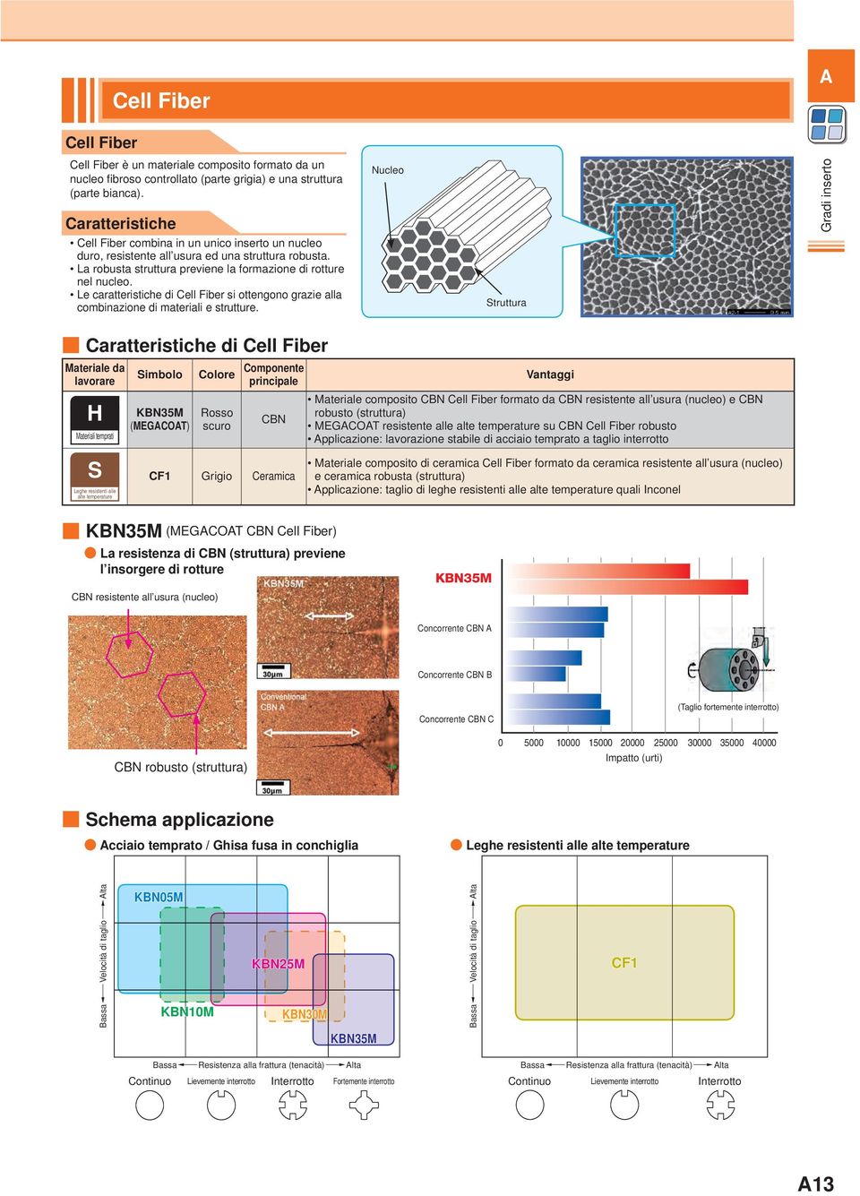 Le caratteristiche di Cell Fiber si ottengono grazie alla combinazione di materiali e strutture.