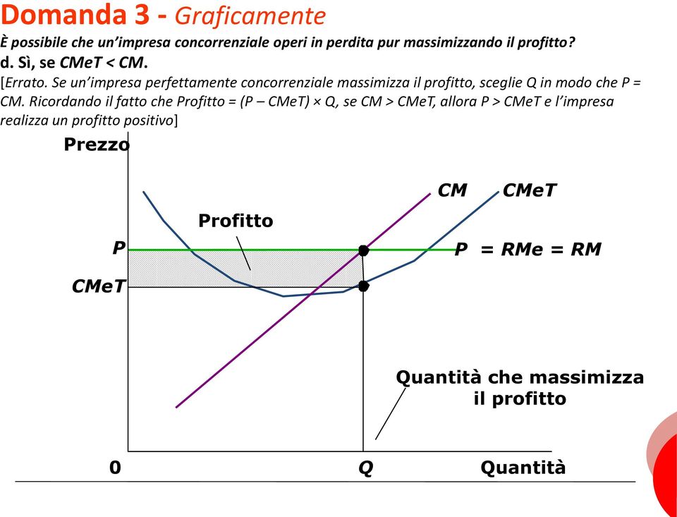 Se un impresa perfettamente concorrenziale massimizza il profitto, sceglie Q in modo che P = CM.