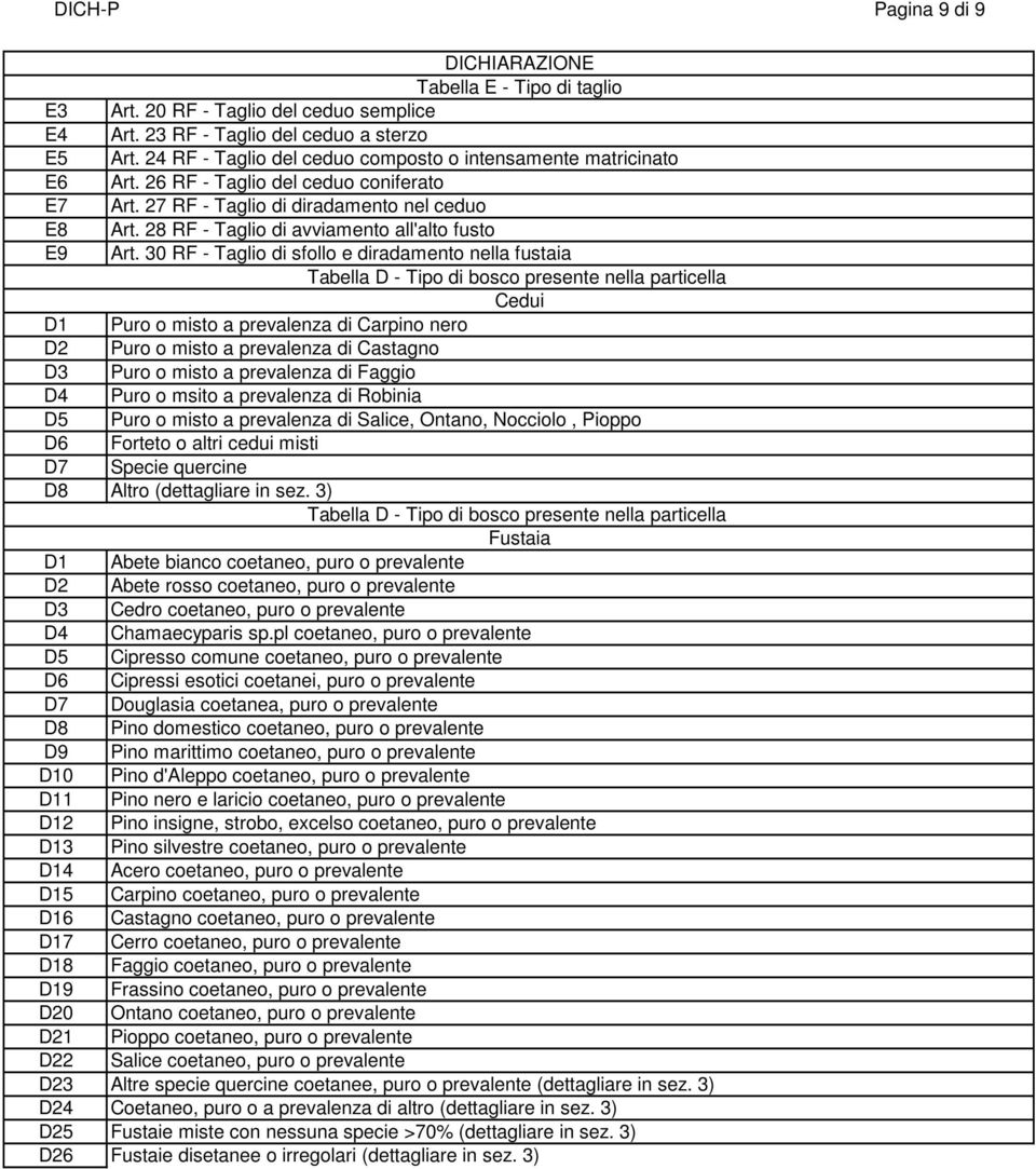 27 RF - Taglio di diradamento nel ceduo Art. 28 RF - Taglio di avviamento all'alto fusto Art.