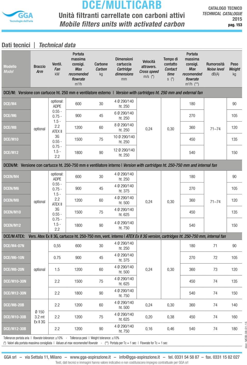 Cross speed m/s (*) Tempo di contatto Contact time s (*) Portata massima consigl. Max recomended flowrate m 3 /h (**) Rumorosità Noise level db(a) Peso Weight kg DCE/M: Versione con cartucce ht.