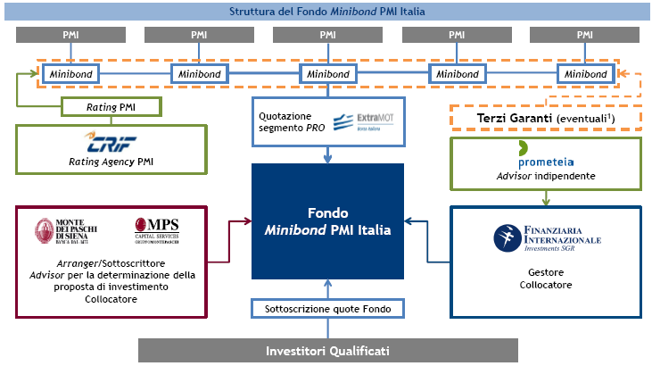 1 MiniBond Modelli gestionali - Fondo Specializzato Obiettivi Principali Creare un nuovo canale di provvista per le PMI destinato esclusivamente a nuovi investimenti produttivi ed al finanziamento