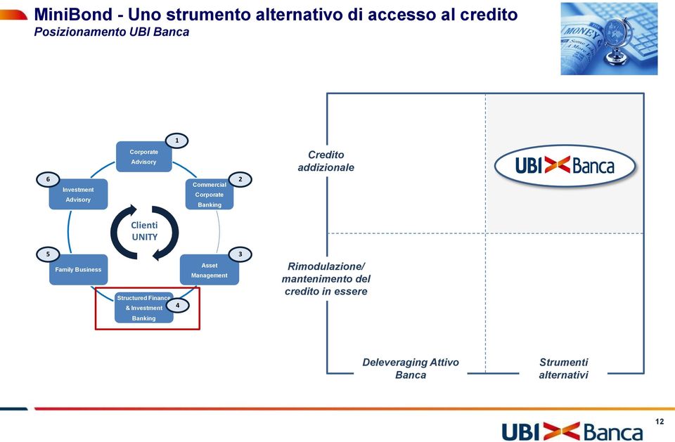 Family Business Structured Finance & Investment 4 Asset Management 3 Rimodulazione/