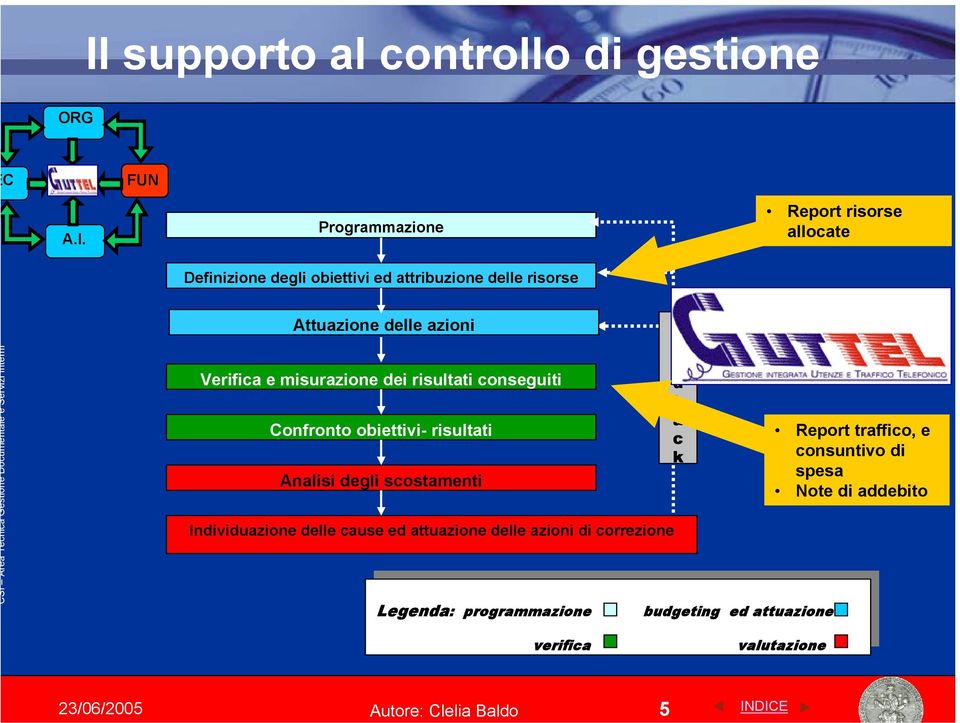 delle cause ed attuazione delle azioni di correzione Legenda: programmazione budgeting ed attuazione Legenda: programmazione budgeting ed