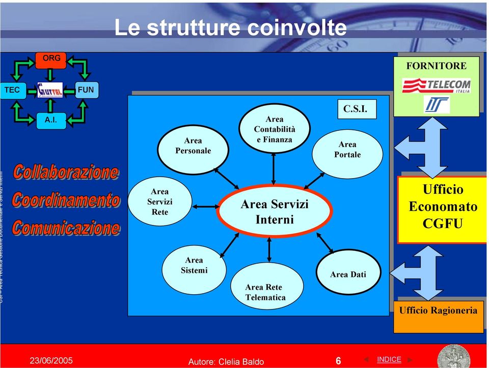 Area Portale Area Servizi Rete Area Sistemi Area Servizi Interni Area