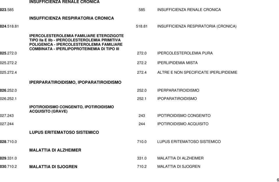 IPERLIPOPROTEINEMIA DI TIPO III 025.272.0 272.0 IPERCOLESTEROLEMIA PURA 025.272.2 272.2 IPERLIPIDEMIA MISTA 025.272.4 272.