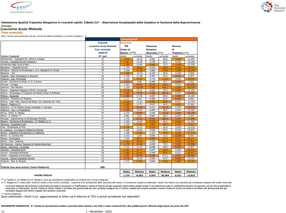 Numero Trapianto (**) Centro Trapianti N casi medio cumulato medio cumulato medio cumulato Alessandria - Ospedale SS.