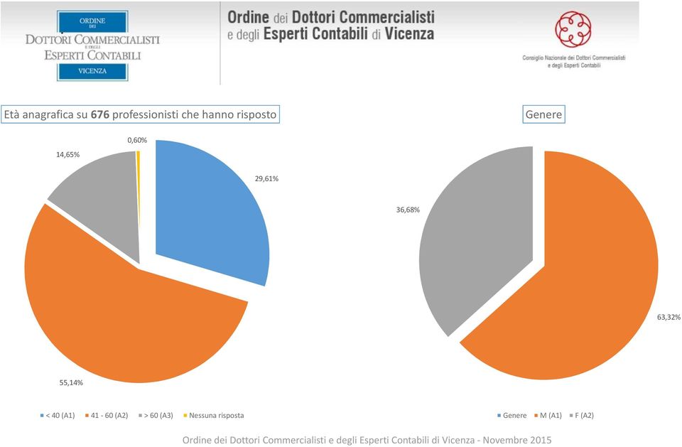 36,68% 63,32% 55,14% < 40 (A1) 41-60 (A2)