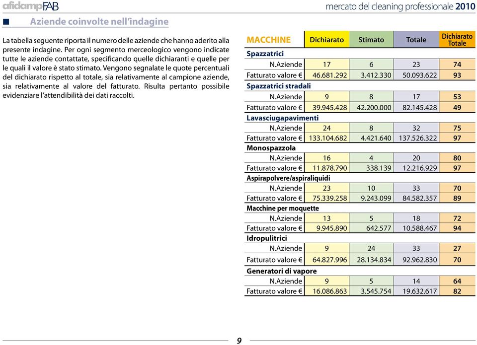 Vengono segnalate le quote percentuali del dichiarato rispetto al totale, sia relativamente al campione aziende, sia relativamente al valore del fatturato.