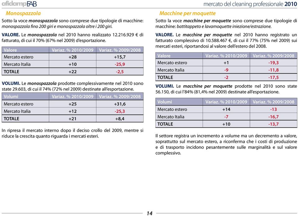 603, di cui il 74% (72% nel 2009) destinate all esportazione. Volumi Variaz. % 2010/2009 Variaz.