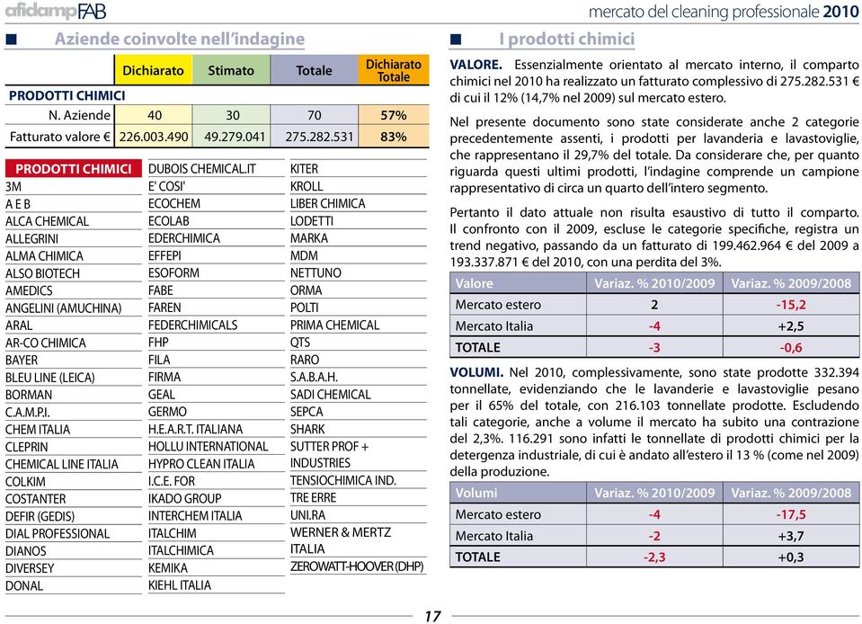 IT E' COSI' ECOCHEM ECOLAB EDERCHIMICA EFFEPI ESOFORM FABE FAREN FEDERCHIMICALS FHP FILA FIRMA GEAL GERMO H.E.A.R.T. ITALIANA HOLLU INTERNATIONAL HYPRO CLEAN ITALIA I.C.E. FOR IKADO GROUP INTERCHEM ITALIA ITALCHIM ITALCHIMICA KEMIKA KIEHL ITALIA KITER KROLL LIBER CHIMICA LODETTI MARKA MDM NETTUNO ORMA POLTI PRIMA CHEMICAL QTS RARO S.