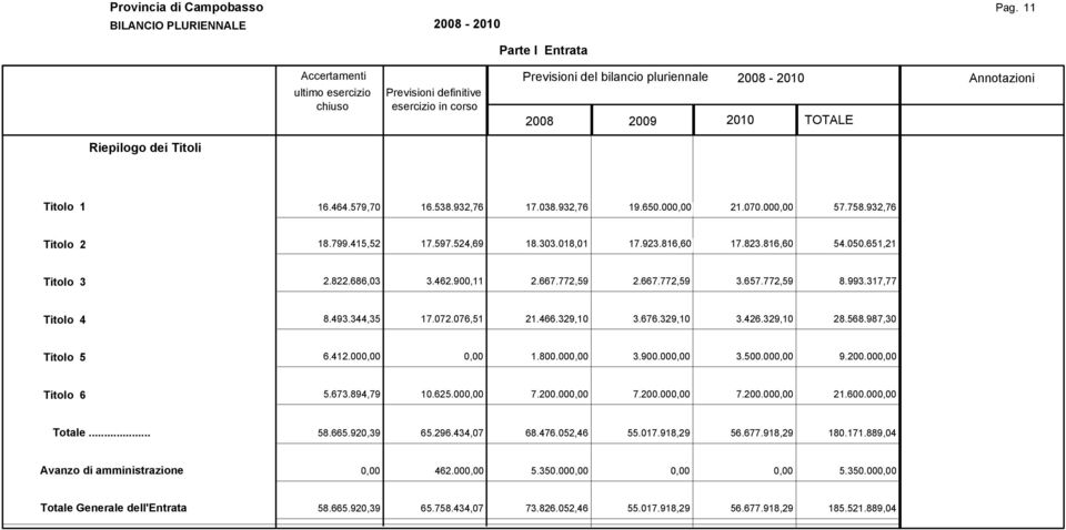 317,77 Titolo 4 8.493.344,35 17.072.076,51 21.466.329,10 3.676.329,10 3.426.329,10 28.568.987,30 Titolo 5 6.412.000,00 0,00 1.800.000,00 3.900.000,00 3.500.000,00 9.200.000,00 Titolo 6 5.673.