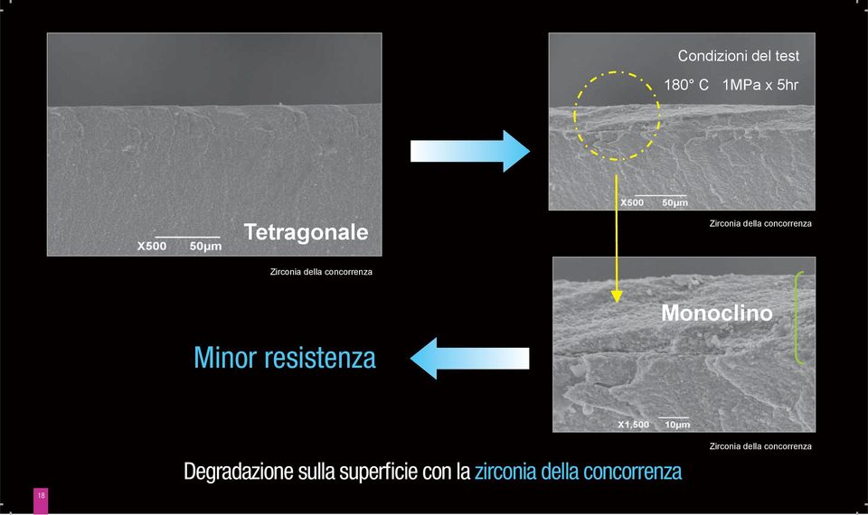 Minor resistenza Monoclino 18 Degradazione sulla