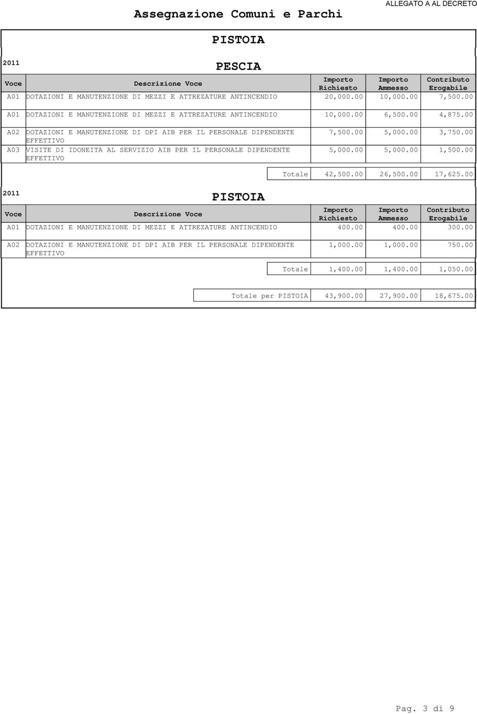 00 A03 VISITE DI IDONEITA AL SERVIZIO AIB PER IL PERSONALE DIPENDENTE 7,500.00 5,000.00 3,750.00 5,000.00 5,000.00 1,500.00 PISTOIA Totale 42,500.