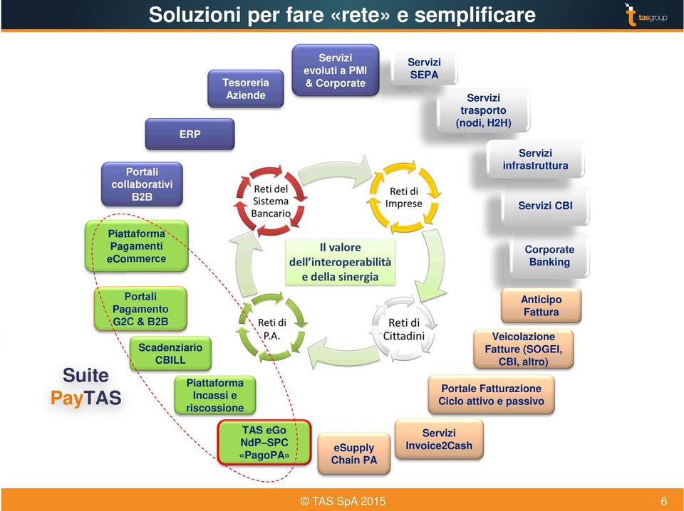 Pagamento G2C & B2B Scadenziario CBILL Piattaforma Incassi e riscossione TAS ego NdP SPC «PagoPA» esupply Chain PA Anticipo Fattura