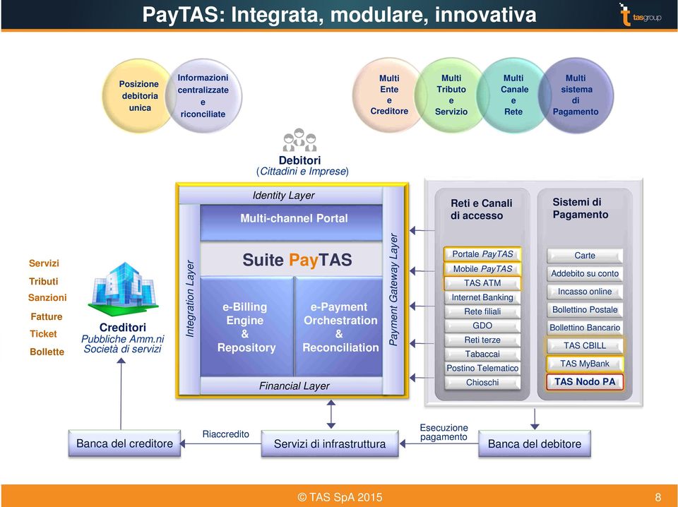 ni Società di servizi Integration Layer Suite PayTAS e-billing Engine & Repository Financial Layer e-payment Orchestration & Reconciliation Payment Gateway Layer Portale PayTAS Mobile PayTAS TAS ATM