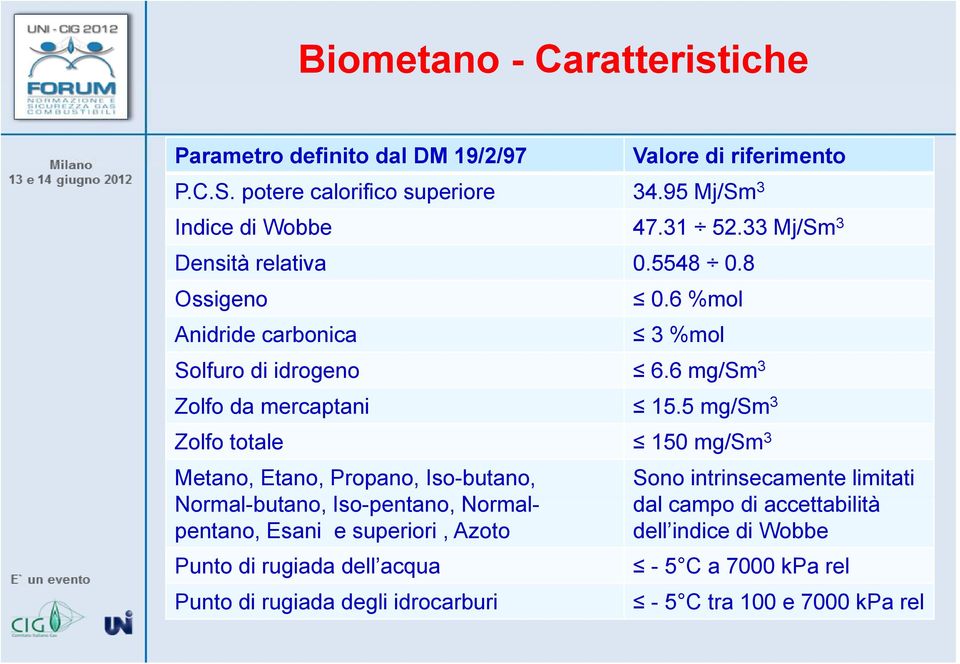 5 mg/sm 3 Zolfo totale 150 mg/sm 3 Metano, Etano, Propano, Iso-butano, Normal-butano, Iso-pentano, Normalpentano, Esani e superiori, Azoto Punto di rugiada