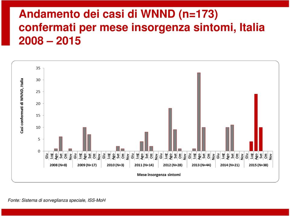 sintomi, Italia 2008 2015 Fonte: