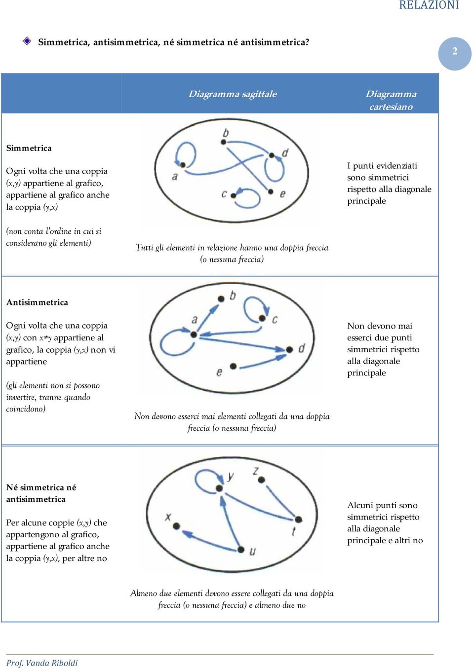 alla diagonale (non conta l ordine in cui si considerano gli elementi) Tutti gli elementi in relazione hanno una doppia freccia (o nessuna freccia) Antisimmetrica Ogni volta che una coppia (x,y) con