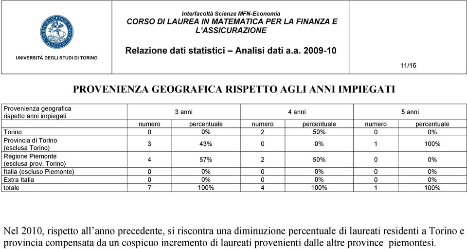 Torino) 4 57% 2 5 0 Italia (escluso Piemonte) 0 0 0 Extra Italia 0 0 0 totale 7 10 4 10 1 10 Nel 2010, rispetto all anno precedente, si riscontra