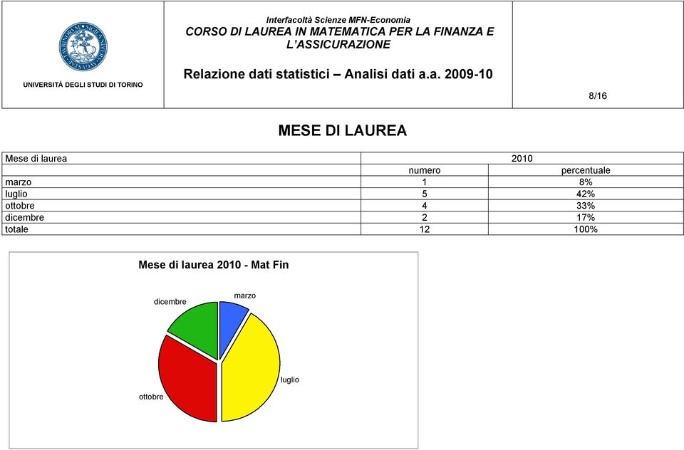 ottobre 4 33% dicembre 2 17% totale 12 10