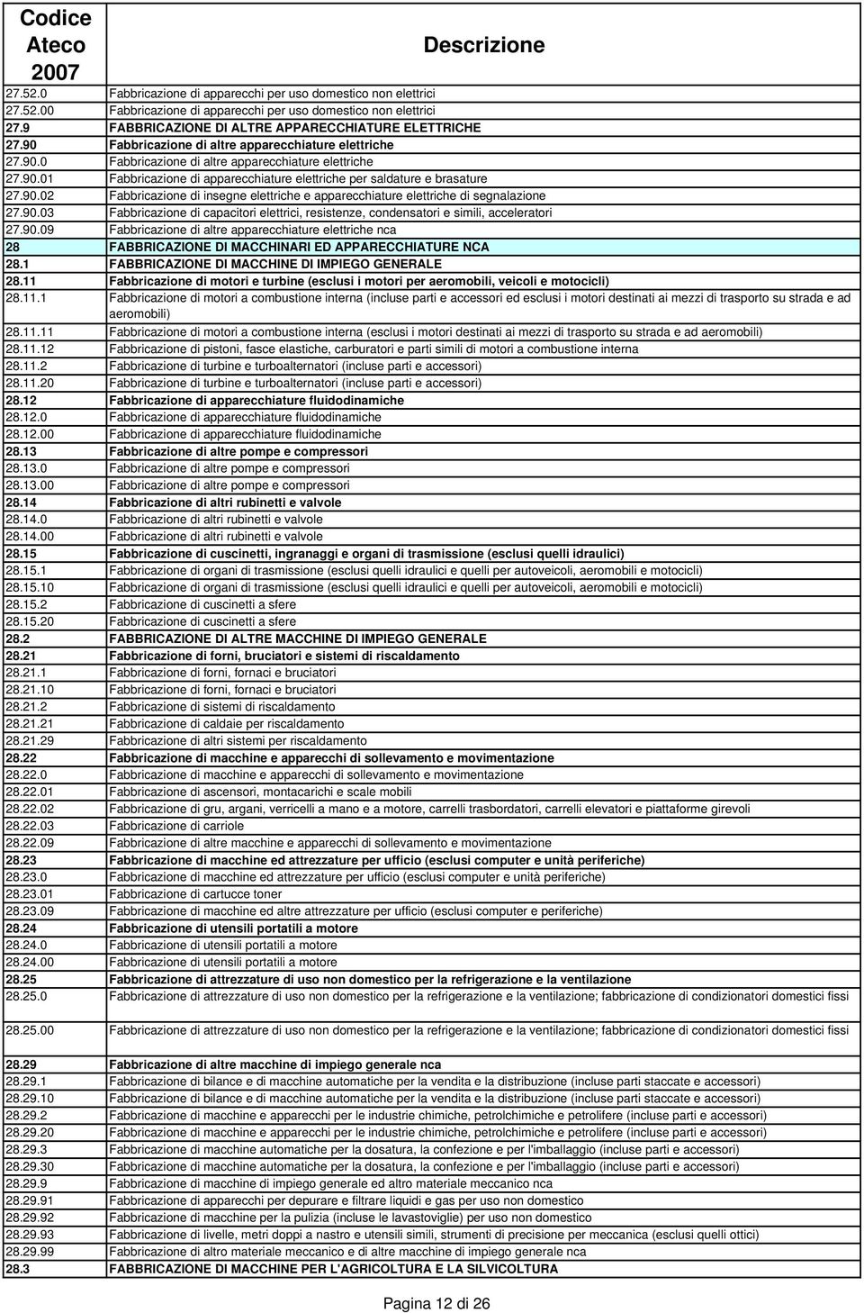 90.03 Fabbricazione di capacitori elettrici, resistenze, condensatori e simili, acceleratori 27.90.09 Fabbricazione di altre apparecchiature elettriche nca 28 FABBRICAZIONE DI MACCHINARI ED APPARECCHIATURE NCA 28.