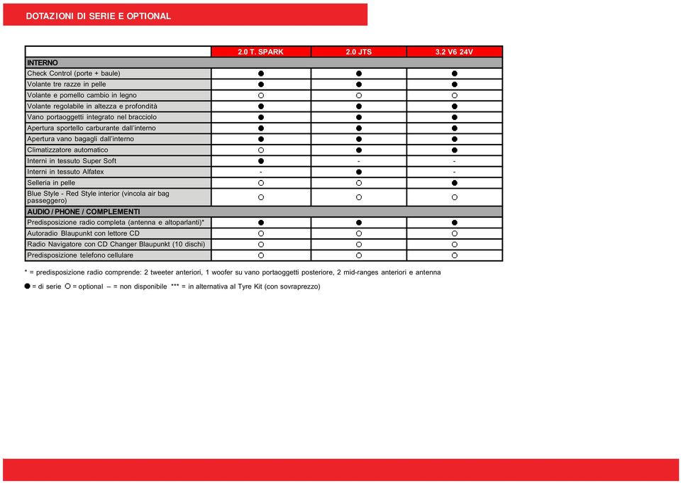 portaoggetti posteriore, 2 mid-ranges anteriori e antenna = di serie = optional = non disponibile *** = in alternativa al Tyre Kit (con sovraprezzo) 2.0 T. SPARK 2.0 JTS 3.