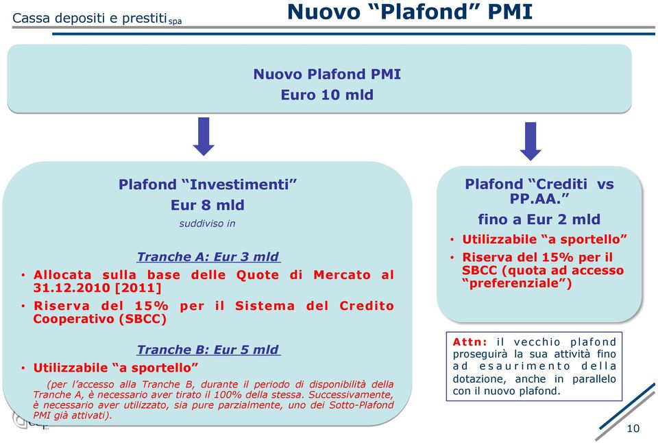 fino a Eur 2 mld Utilizzabile a sportello Riserva del 15% per il SBCC (quota ad accesso preferenziale ) Utilizzabile a sportello Tranche B: Eur 5 mld (per l accesso alla Tranche B, durante il