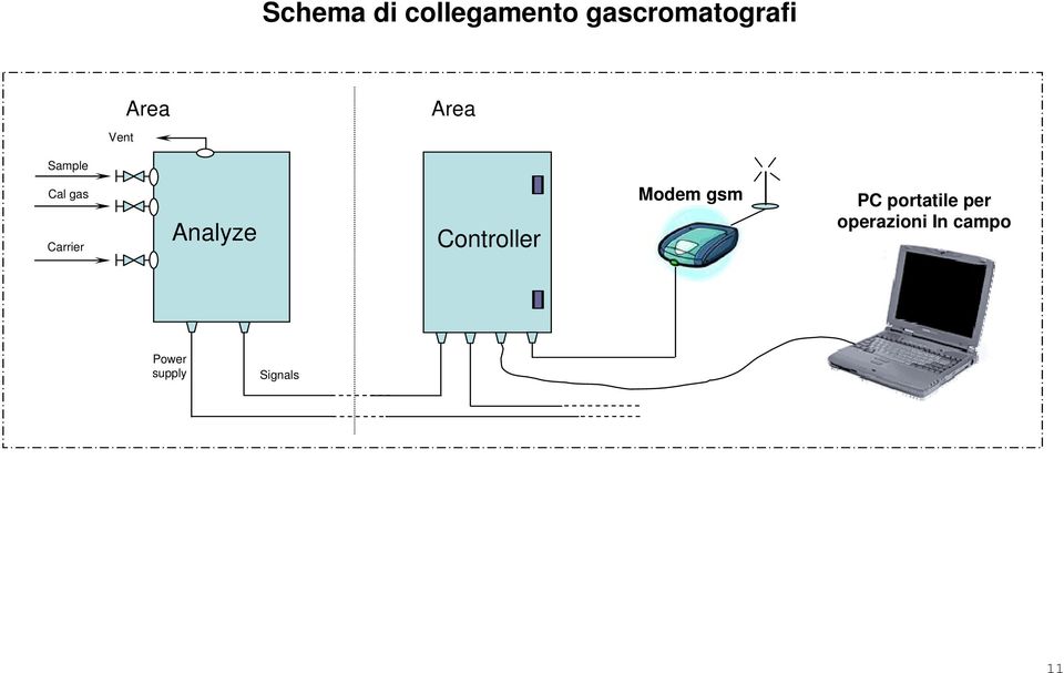 Analyze Controller Modem gsm PC portatile