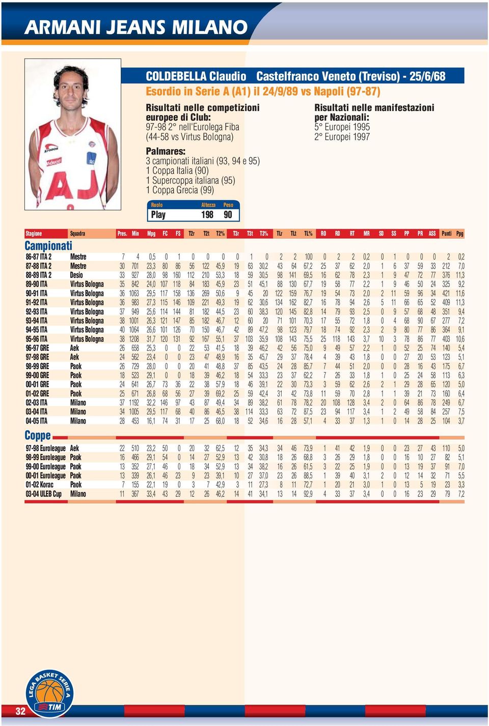 1997 Play 198 90 86-87 ITA 2 Mestre 7 4 0,5 0 1 0 0 0 0 1 0 2 2 100 0 2 2 0,2 0 1 0 0 0 2 0,2 87-88 ITA 2 Mestre 30 701 23,3 80 86 56 122 45,9 19 63 30,2 43 64 67,2 25 37 62 2,0 1 6 37 59 33 212 7,0