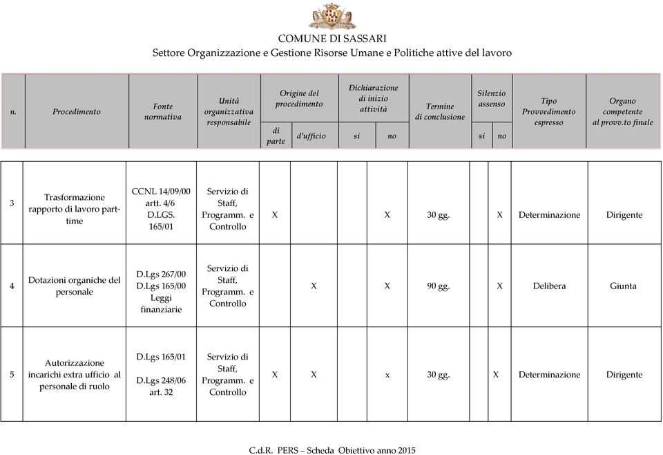 Lgs 267/00 D.Lgs 165/00 Leggi finanziarie Staff, Programm. e Controllo 90 gg.