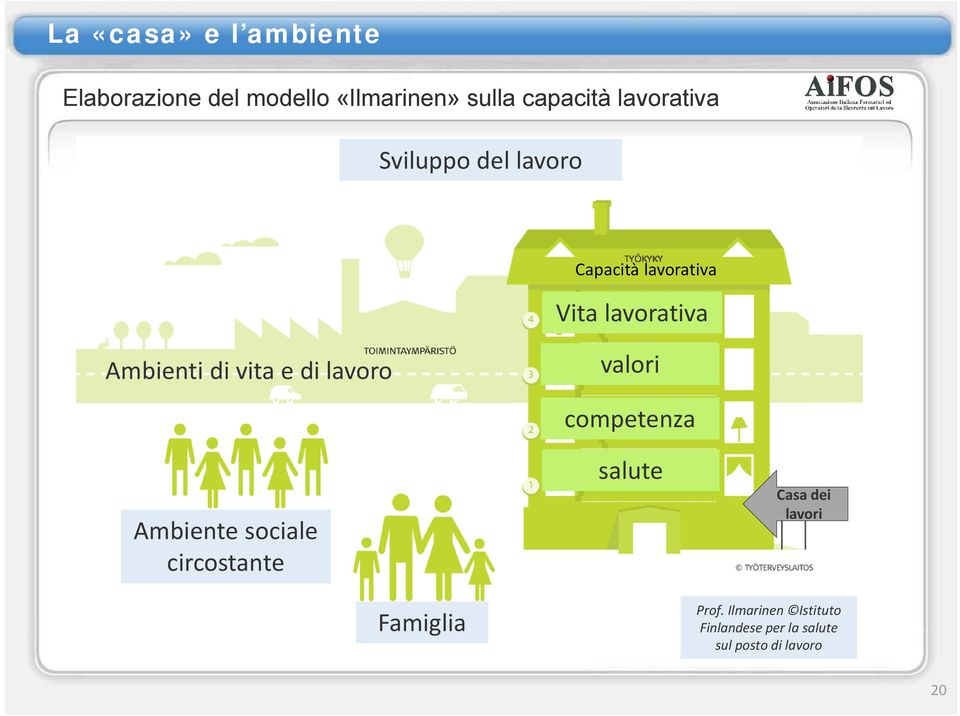 vita e di lavoro valori Ambiente sociale circostante competenza salute Casa dei