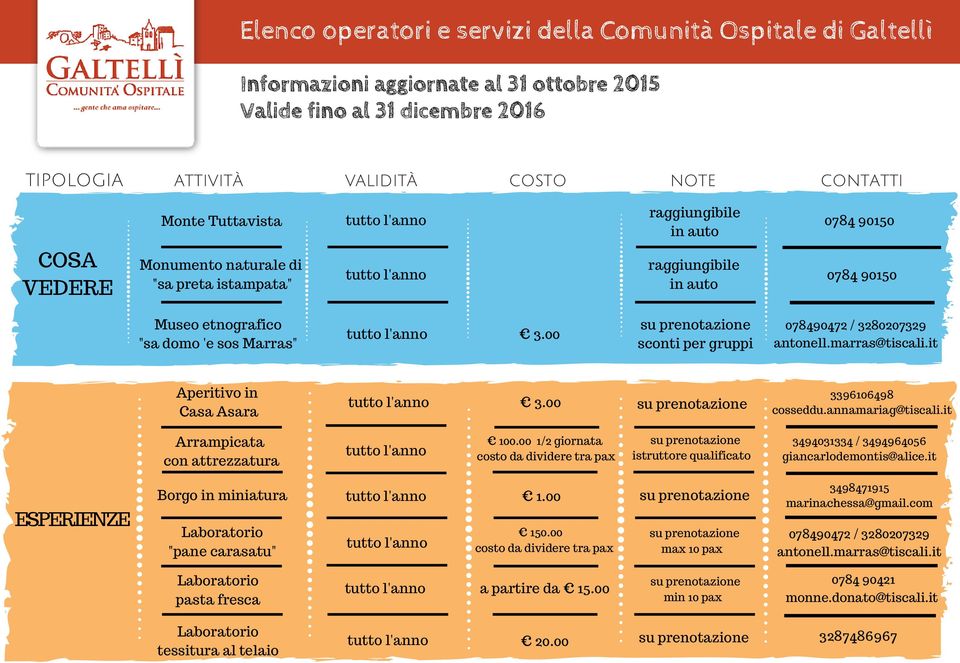 00 1/2 giornata costo da dividere tra pax istruttore qualificato 3494031334 / 3494964056 giancarlodemontis@alice.it ESPERIENZE Borgo in miniatura 1.00 Laboratorio "pane carasatu" 150.