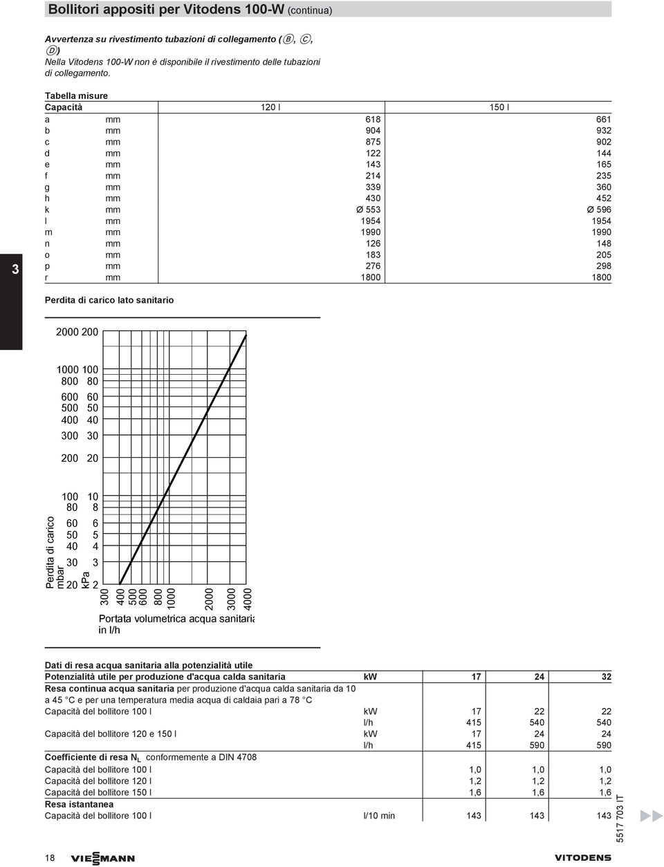 148 o mm 183 205 p mm 276 298 r mm 1800 1800 Perdita di carico lato sanitario 2000 200 1000 100 800 80 600 500 400 300 60 50 40 30 200 20 Perdita di carico mbar 100 80 60 50 40 30 20 kpa 10 8 6 5 4 3