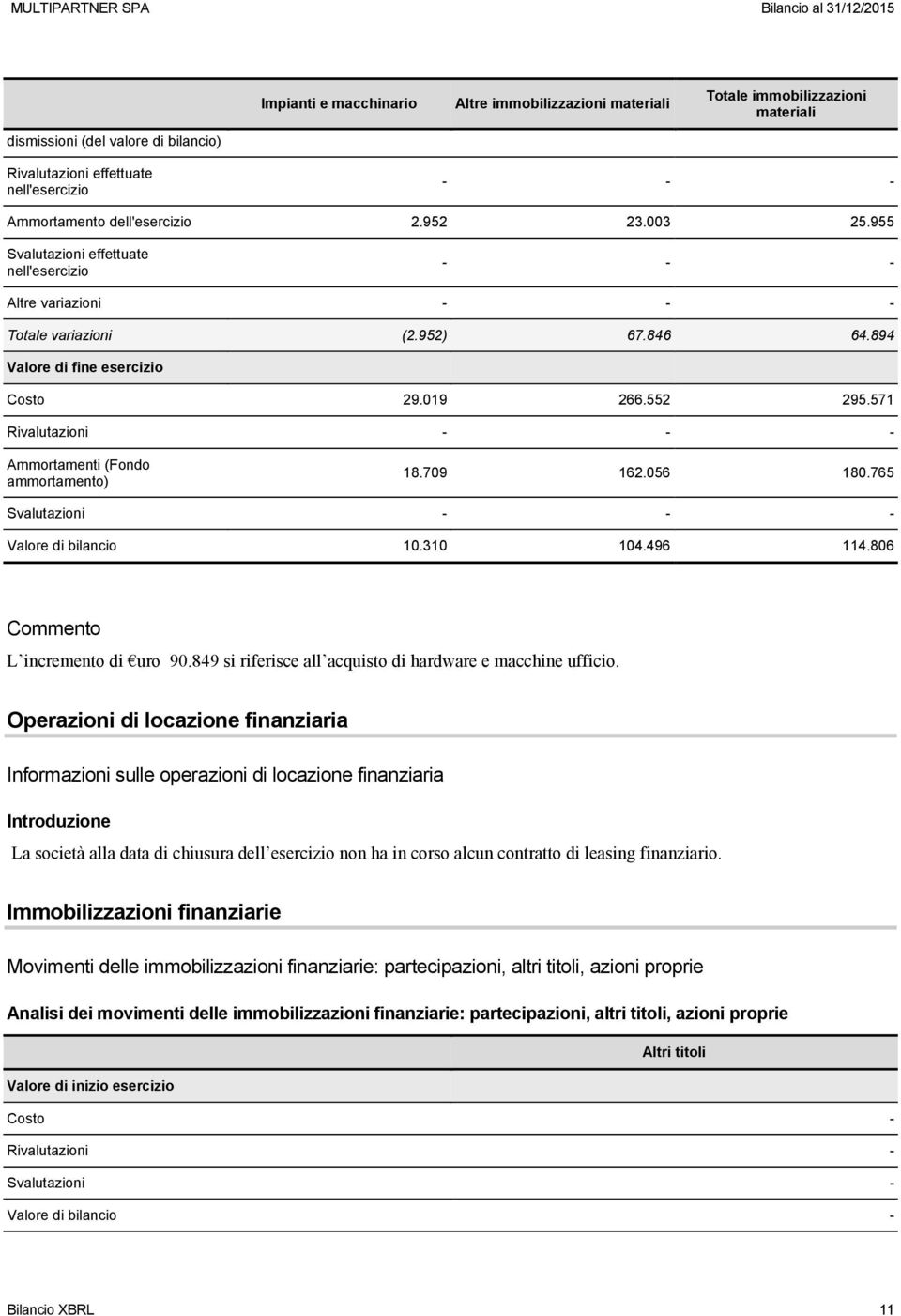 571 Rivalutazioni - - - Ammortamenti (Fondo ammortamento) 18.709 162.056 180.765 Svalutazioni - - - Valore di bilancio 10.310 104.496 114.806 L incremento di uro 90.