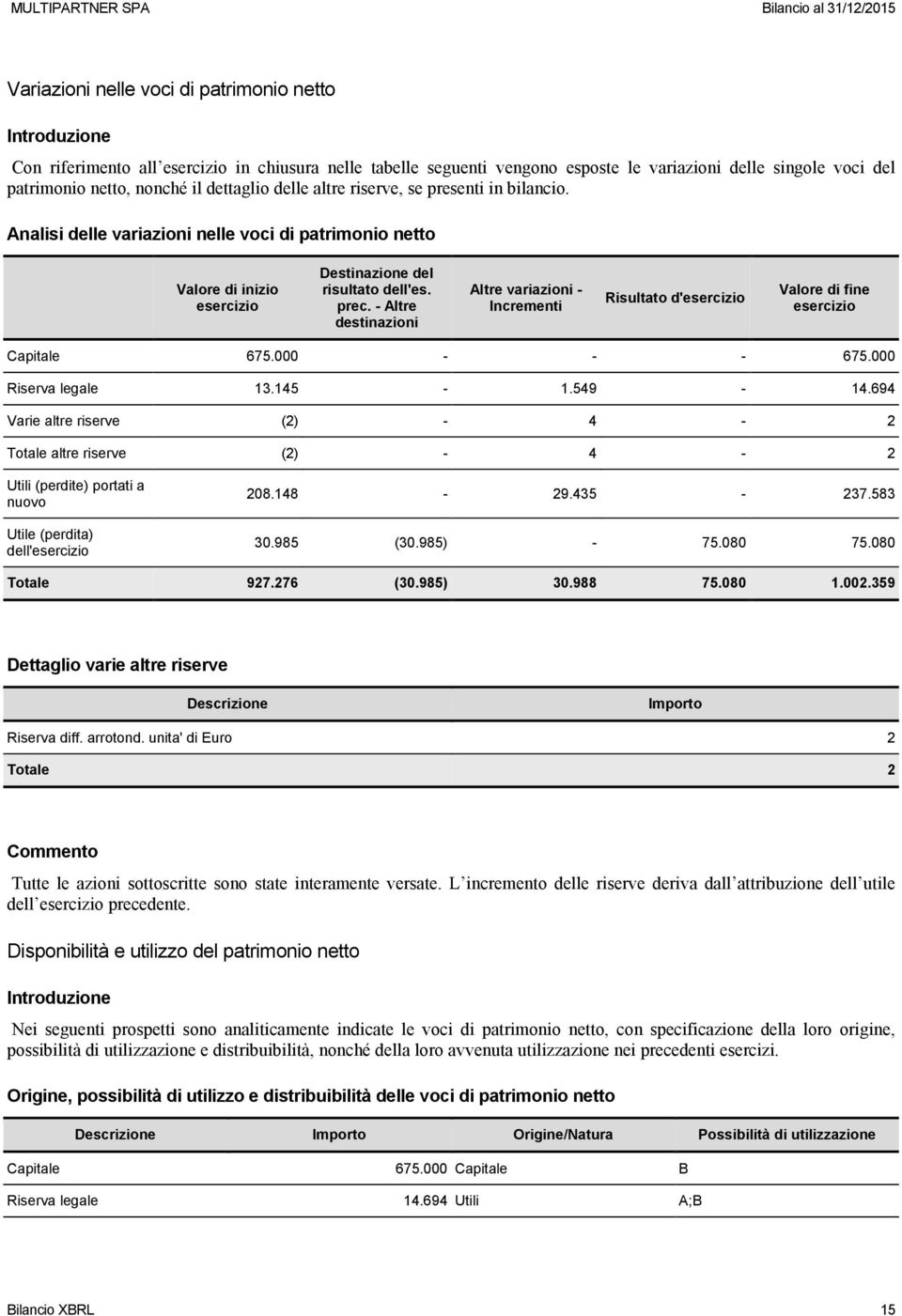 - Altre destinazioni Altre variazioni - Incrementi Risultato d' Valore di fine Capitale 675.000 - - - 675.000 Riserva legale 13.145-1.549-14.