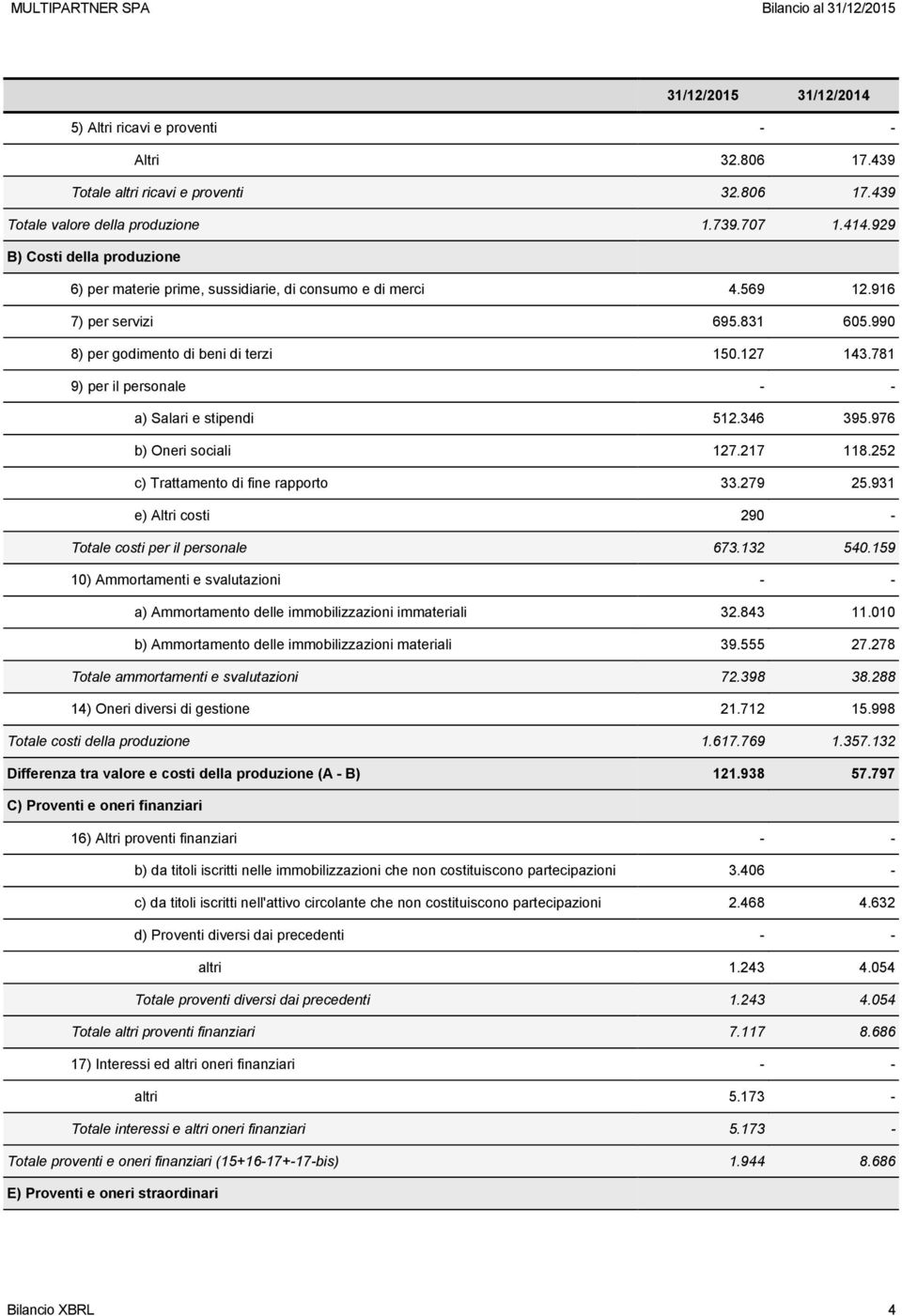 781 9) per il personale - - a) Salari e stipendi 512.346 395.976 b) Oneri sociali 127.217 118.252 c) Trattamento di fine rapporto 33.279 25.931 e) Altri costi 290 - Totale costi per il personale 673.