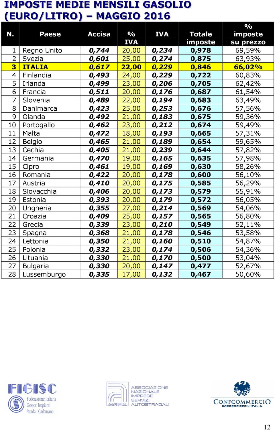 0,493 24,00 0,229 0,722 60,83% 5 Irlanda 0,499 23,00 0,206 0,705 62,42% 6 Francia 0,511 20,00 0,176 0,687 61,54% 7 Slovenia 0,489 22,00 0,194 0,683 63,49% 8 Danimarca 0,423 25,00 0,253 0,676 57,56% 9