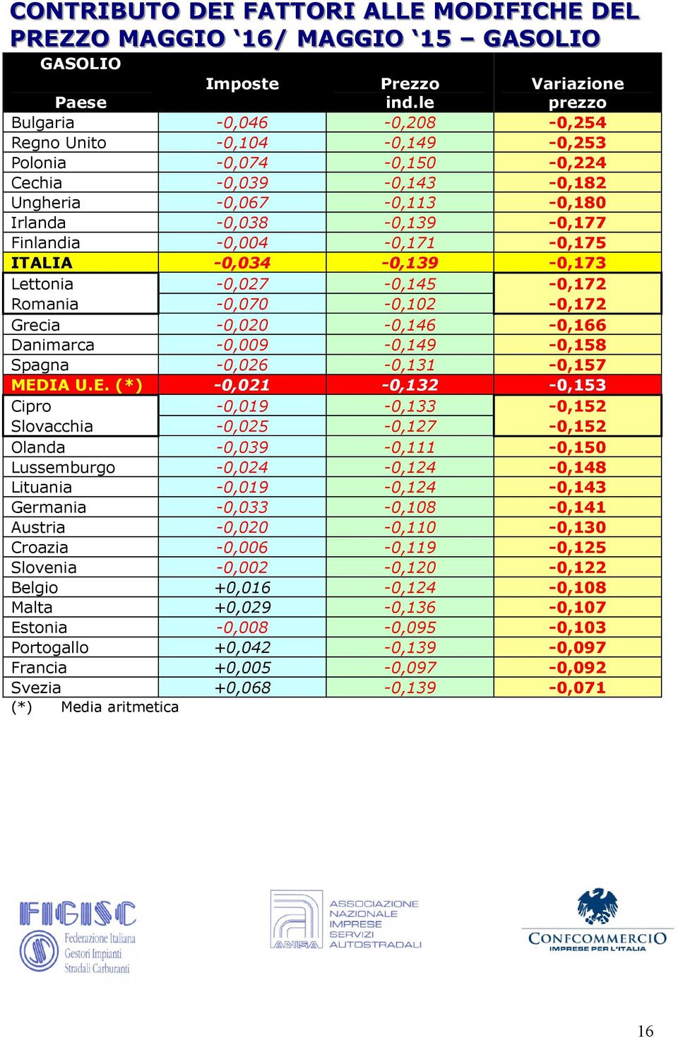 -0,004-0,171-0,175 ITALIA -0,034-0,139-0,173 Lettonia -0,027-0,145-0,172 Romania -0,070-0,102-0,172 Grecia -0,020-0,146-0,166 Danimarca -0,009-0,149-0,158 Spagna -0,026-0,131-0,157 MED