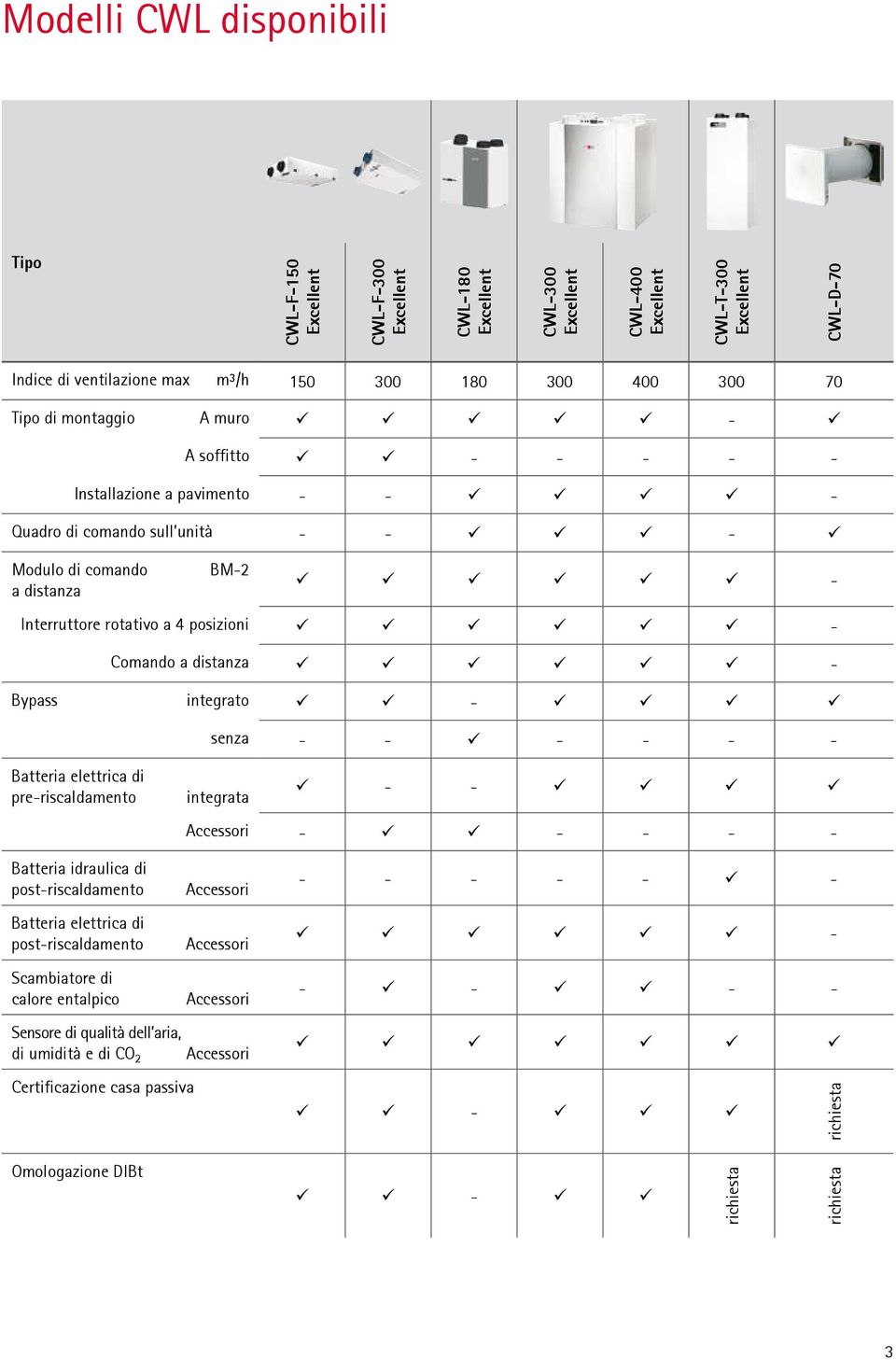 ü ü - Interruttore rotativo a 4 posizioni ü ü ü ü ü ü - Comando a distanza ü ü ü ü ü ü - Bypass integrato ü ü - ü ü ü ü senza - - ü - - - - Batteria elettrica di pre-riscaldamento integrata ü - - ü ü