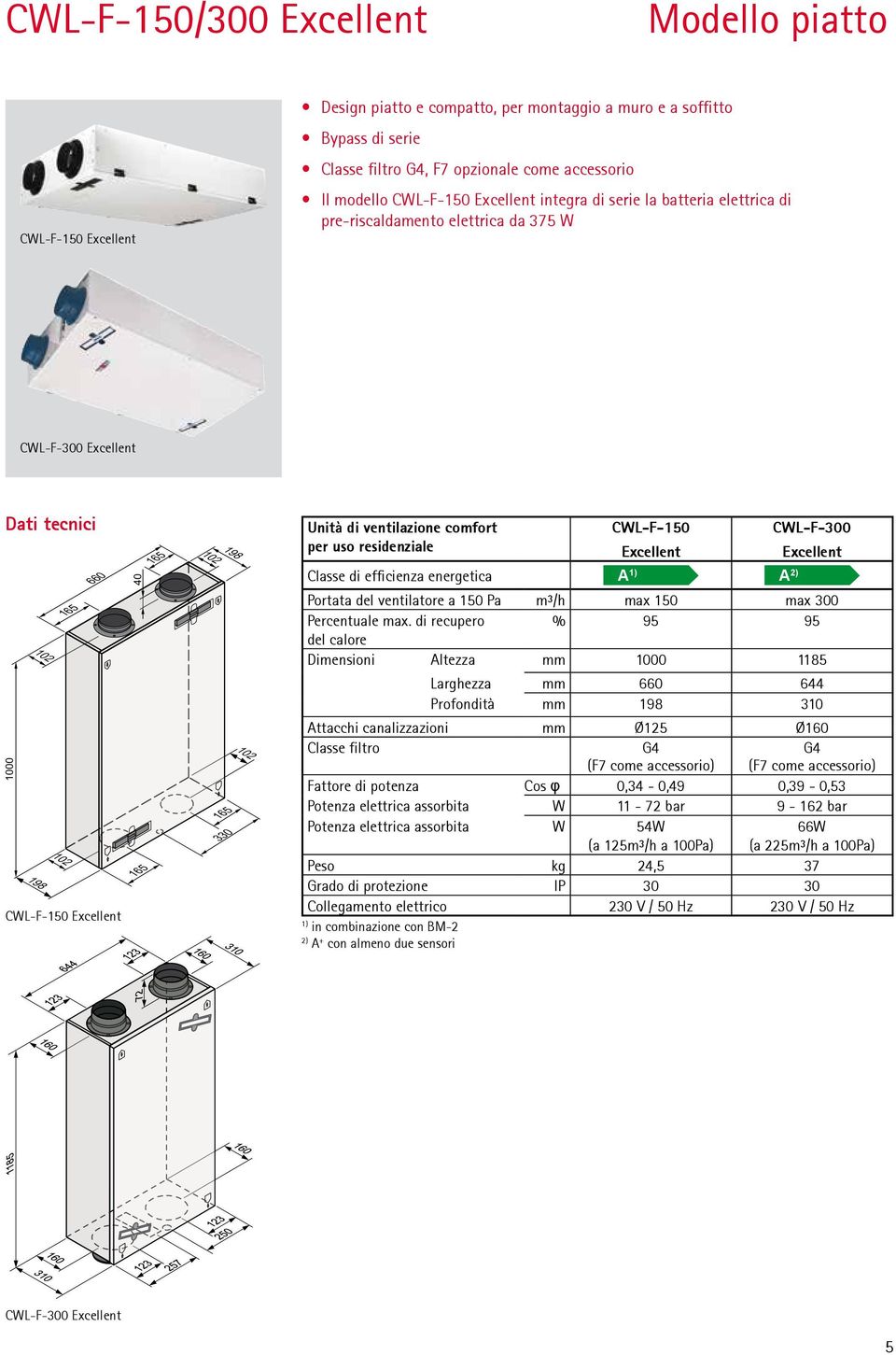 165 330 Unità di ventilazione comfort per uso residenziale CWL-F-150 Excellent CWL-F-300 Excellent Classe di efficienza energetica A 1) A 2) Portata del ventilatore a 150 Pa m³/h max 150 max 300