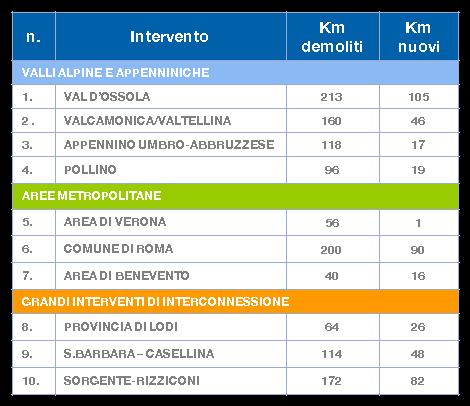 I 10 interventi di sviluppo per