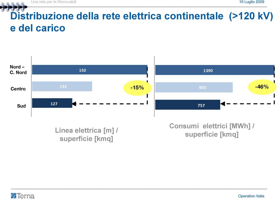 Nord 150 1390 Centro 133-15% 903-46% Sud 127 757