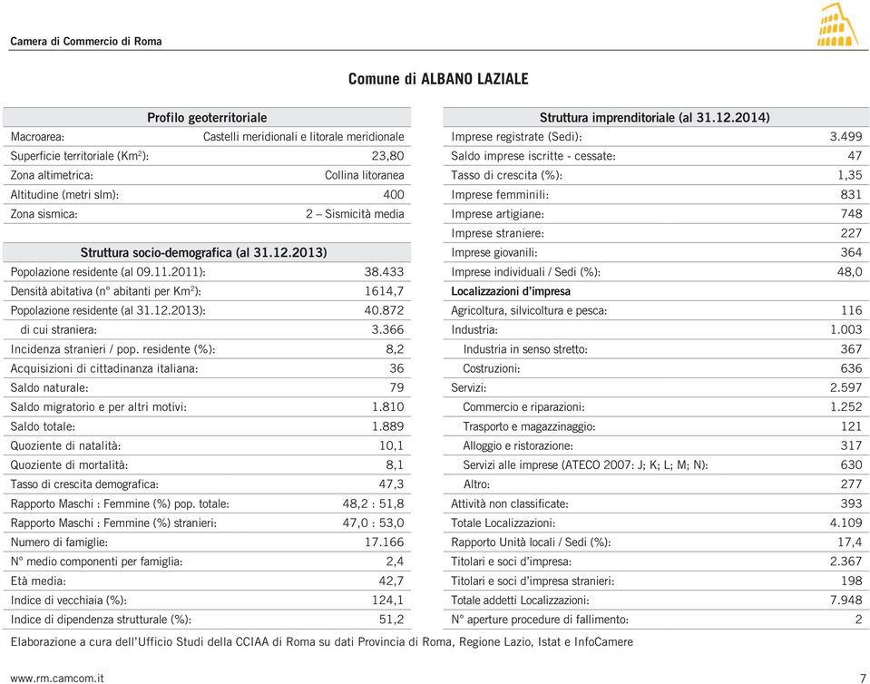 sismica: 2 Sismicità media Imprese artigiane: 748 Imprese straniere: 227 Struttura socio-demografica (al 31.12.2013) Imprese giovanili: 364 Popolazione residente (al 09.11.2011): 38.